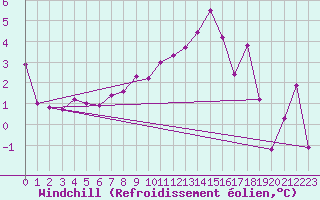 Courbe du refroidissement olien pour Reims-Prunay (51)