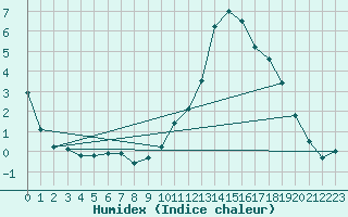 Courbe de l'humidex pour Wuerzburg