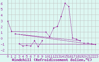 Courbe du refroidissement olien pour Mont-Aigoual (30)