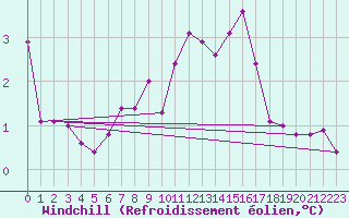 Courbe du refroidissement olien pour Auxerre-Perrigny (89)