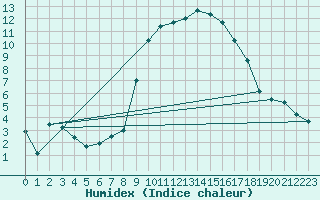 Courbe de l'humidex pour Saint Pierre-des-Tripiers (48)