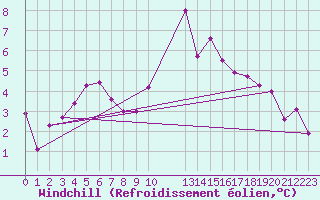 Courbe du refroidissement olien pour Rmering-ls-Puttelange (57)