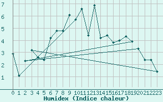 Courbe de l'humidex pour Thorshavn