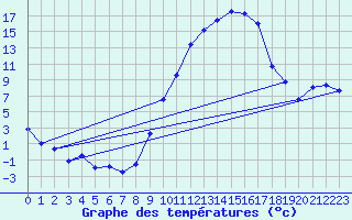 Courbe de tempratures pour Andjar