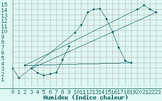 Courbe de l'humidex pour Puchberg