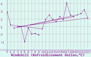 Courbe du refroidissement olien pour Roncesvalles