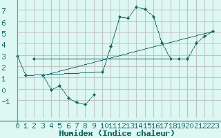 Courbe de l'humidex pour Melun (77)