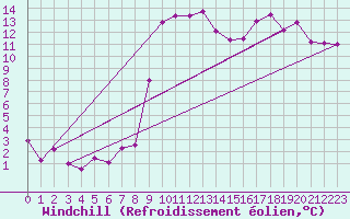 Courbe du refroidissement olien pour Marina Di Ginosa
