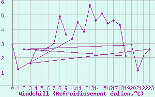 Courbe du refroidissement olien pour Buffalora