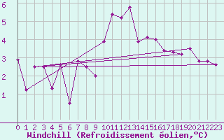 Courbe du refroidissement olien pour Brianon (05)