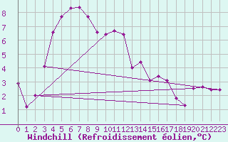 Courbe du refroidissement olien pour Nottingham Weather Centre