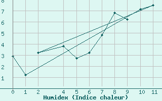 Courbe de l'humidex pour Eyrarbakki