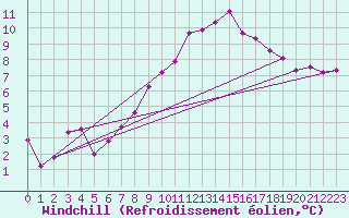 Courbe du refroidissement olien pour Gorzow Wlkp
