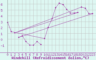 Courbe du refroidissement olien pour Gruissan (11)