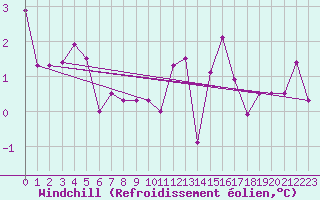 Courbe du refroidissement olien pour Le Puy - Loudes (43)