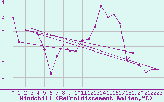 Courbe du refroidissement olien pour La Comella (And)