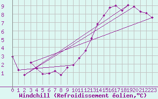 Courbe du refroidissement olien pour Tthieu (40)
