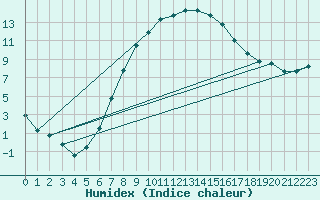 Courbe de l'humidex pour Opole