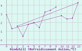 Courbe du refroidissement olien pour Lerwick