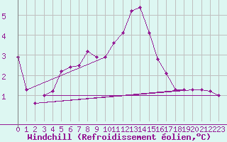 Courbe du refroidissement olien pour Wittering