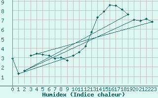 Courbe de l'humidex pour Herserange (54)