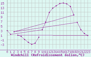Courbe du refroidissement olien pour Le Puy - Loudes (43)
