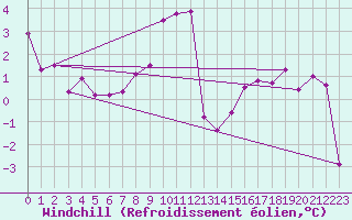 Courbe du refroidissement olien pour Moleson (Sw)