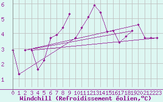 Courbe du refroidissement olien pour Le Talut - Belle-Ile (56)