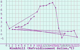 Courbe du refroidissement olien pour Koppigen