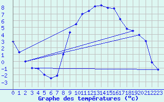 Courbe de tempratures pour Ulrichen