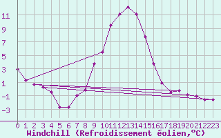 Courbe du refroidissement olien pour Seefeld