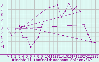 Courbe du refroidissement olien pour Chivenor