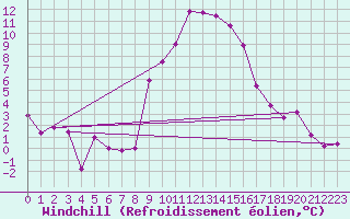 Courbe du refroidissement olien pour Visp