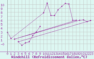 Courbe du refroidissement olien pour Evionnaz