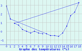 Courbe de tempratures pour Oyen