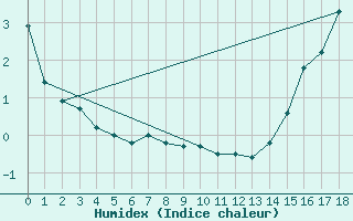 Courbe de l'humidex pour Oyen