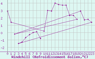 Courbe du refroidissement olien pour Le Bourget (93)