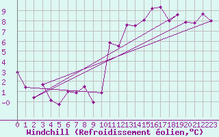 Courbe du refroidissement olien pour Nantes (44)