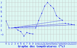 Courbe de tempratures pour Cambrai / Epinoy (62)