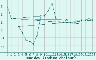 Courbe de l'humidex pour Ziar Nad Hronom