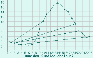 Courbe de l'humidex pour Reinosa