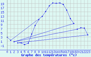 Courbe de tempratures pour Lienz