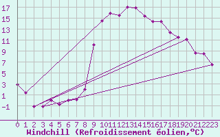 Courbe du refroidissement olien pour Caravaca Fuentes del Marqus
