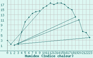 Courbe de l'humidex pour Adelsoe