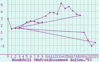 Courbe du refroidissement olien pour Mazinghem (62)
