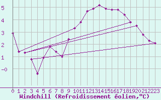 Courbe du refroidissement olien pour Puissalicon (34)