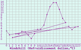Courbe du refroidissement olien pour Le Luc - Cannet des Maures (83)