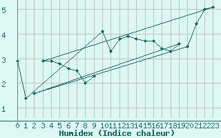 Courbe de l'humidex pour Les Eplatures - La Chaux-de-Fonds (Sw)