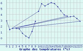 Courbe de tempratures pour Chisineu Cris