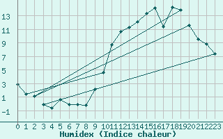 Courbe de l'humidex pour Sgur-le-Chteau (19)